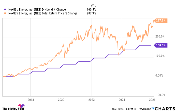 NextEra Energy dividend FEB 26