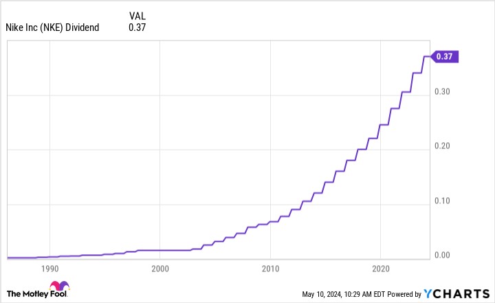 Nike Dividend Nike Dividend
