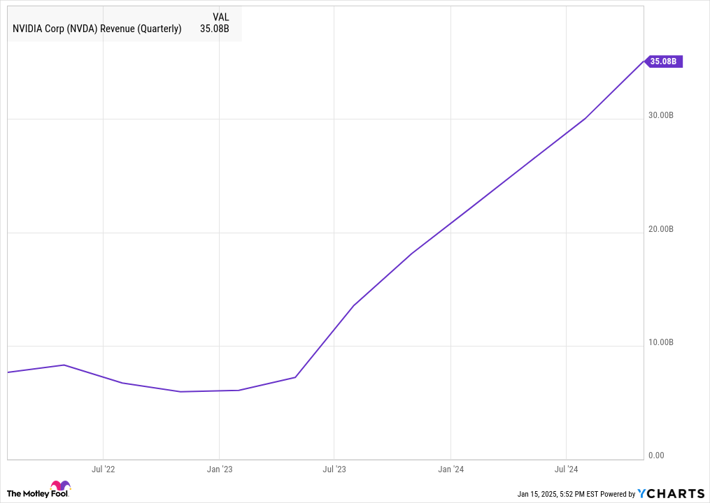 Nvidia revenue chart A chart showing an inflection point in Nvidia's revenue