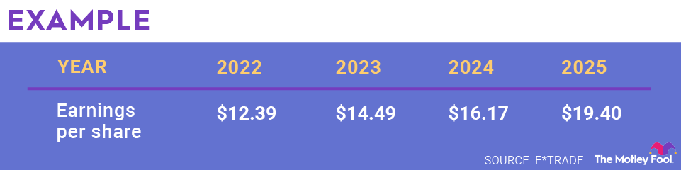 An example illustrating how the PEG ratio works.
