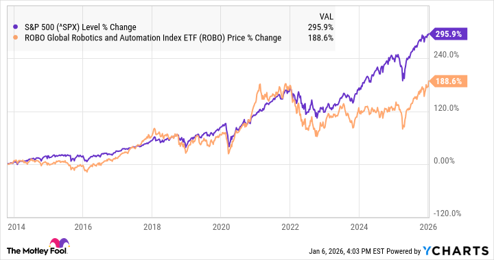 ROBO 1.6.26 A chart showing the performance of ROBO vs. the S&P 500