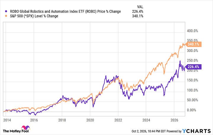 A chart showing the performance of ROBO vs. the S&P 500