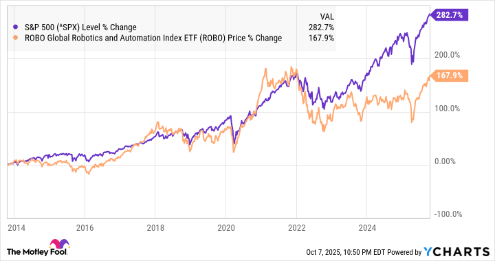 A chart showing the performance of ROBO vs. the S&P 500