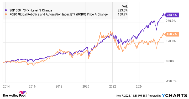 ROBO 11.7.25 A chart showing the performance of Robo Global Robotics and Automation Index ETF versus the S&P 500.