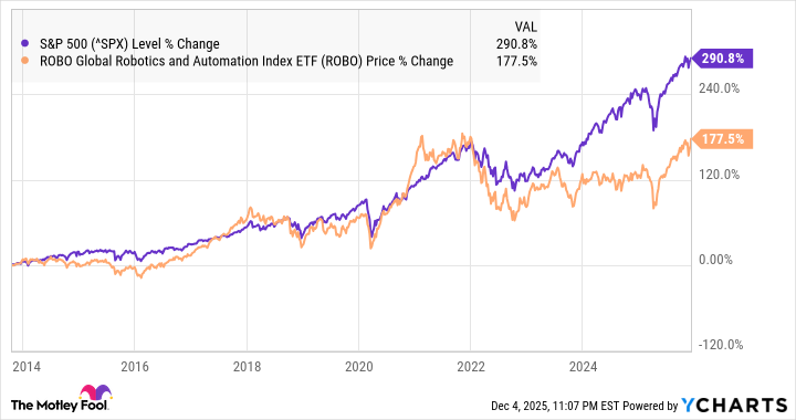 ROBO 12.4.25 A chart showing the performance of ROBO vs. the S&P 500