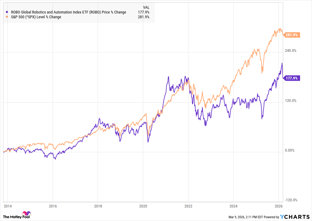 ROBO 3.9.26 A chart showing the performance of ROBO vs. the S&P 500