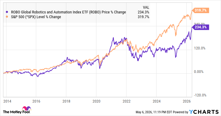 ROBO 5.6.26 A chart showing the performance of ROBO vs. the S&P 500