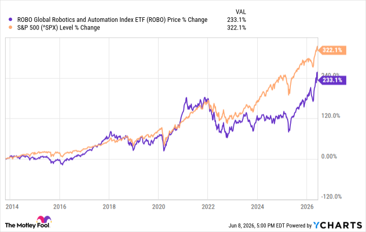 A chart showing the performance of ROBO vs. the S&P 500