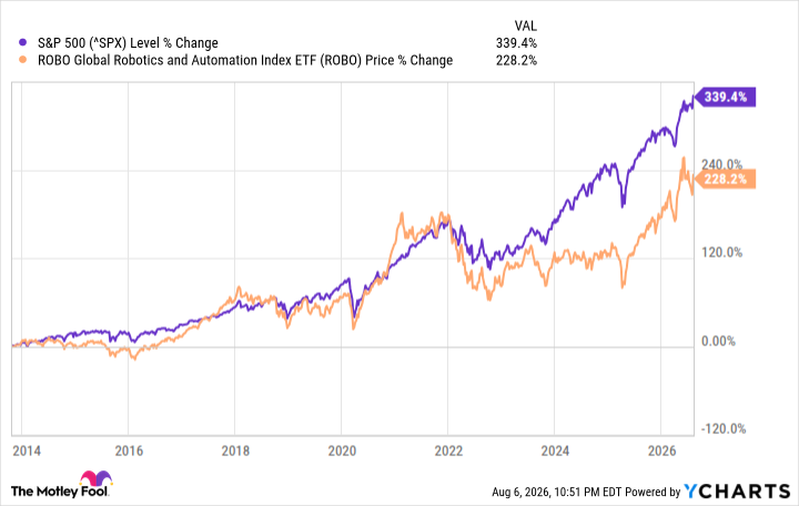 A chart showing the performance of ROBO vs. the S&P 500