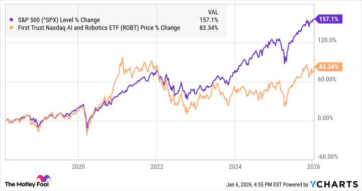 ROBT 1.6.26 A chart showing the performance of ROBT vs. the S&P 500