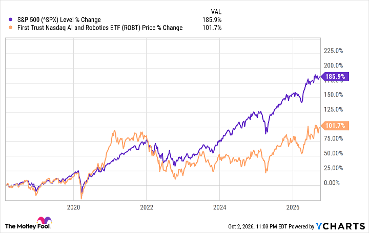 A chart showing the performance of ROBT vs. the S&P 500
