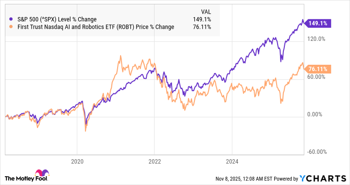 ROBT 11.7.25 A chart showing the performance of the First Trust Nasdaq Artificial Intelligence and Robotics ETF versus the S&P 500.