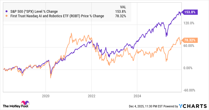 ROBT 12.4.25 A chart showing the performance of ROBT vs. the S&P 500