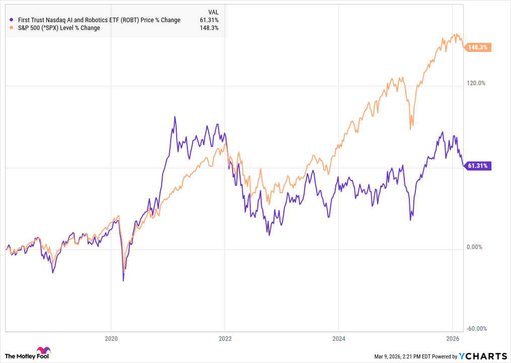 A chart showing the performance of ROBT vs. the S&P 500