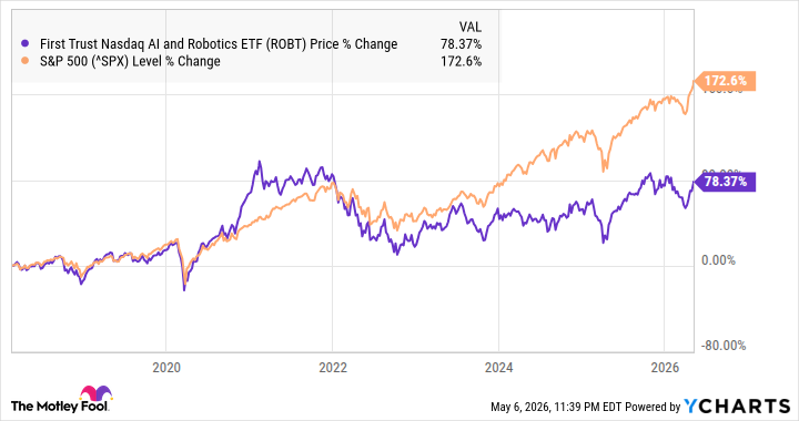 ROBT 5.6.26 A chart showing the performance of ROBT vs. the S&P 500