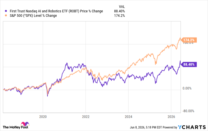 A chart showing the performance of ROBT vs. the S&P 500