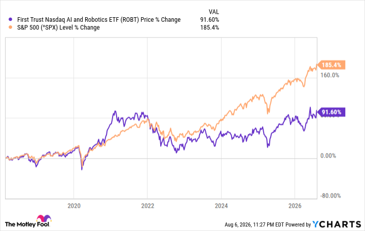 A chart showing the performance of ROBT vs. the S&P 500