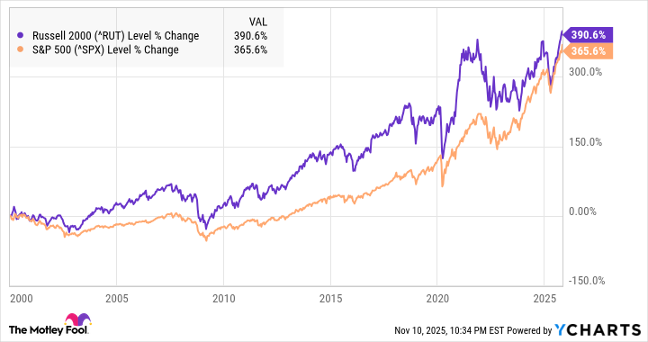 A chart showing the performance of the Russell 2000 vs. the S&P 500