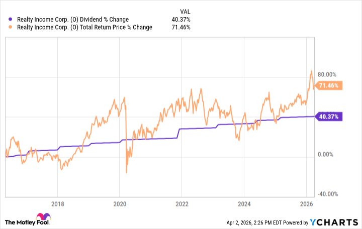 Realty Income Dividend April 2026