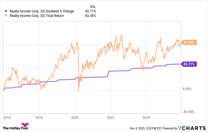 Realty Income dividend DEC 25 Realty Income dividend DEC 25