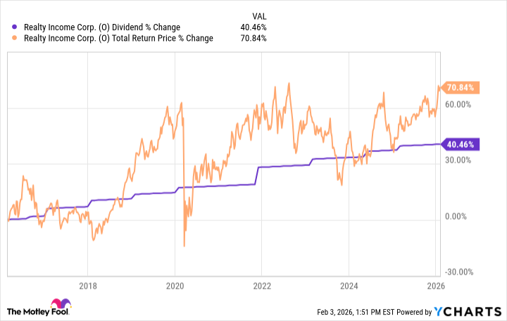 Realty Income dividend FEB 26