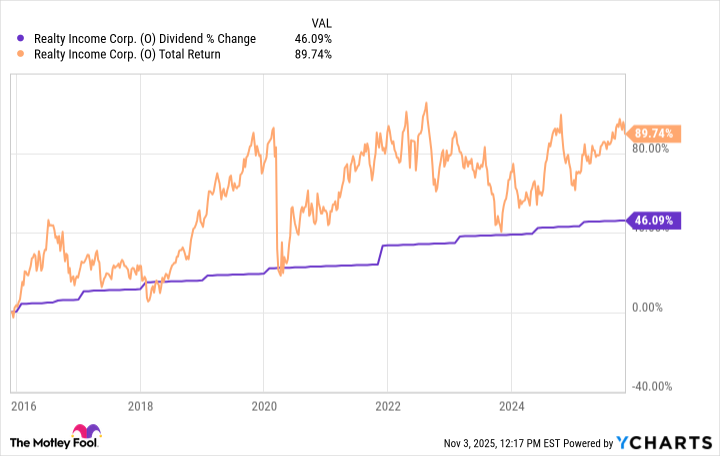 Realty Income dividend Nov 25 Realty Income dividend Nov 25