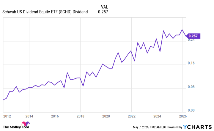 SCHD dividend SCHD dividend