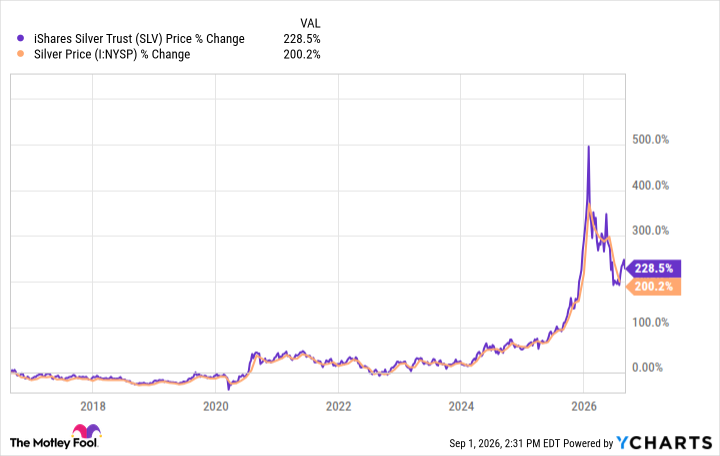 SLV vs silver sept 2026