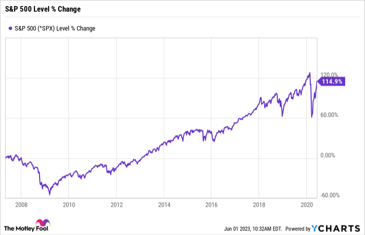 ^SPX Chart. ^SPX Chart.