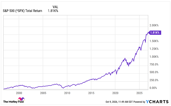 SPX Performance Chart S&P 500 Index performance from Oct. 9, 1996, to Oct. 9, 2026.