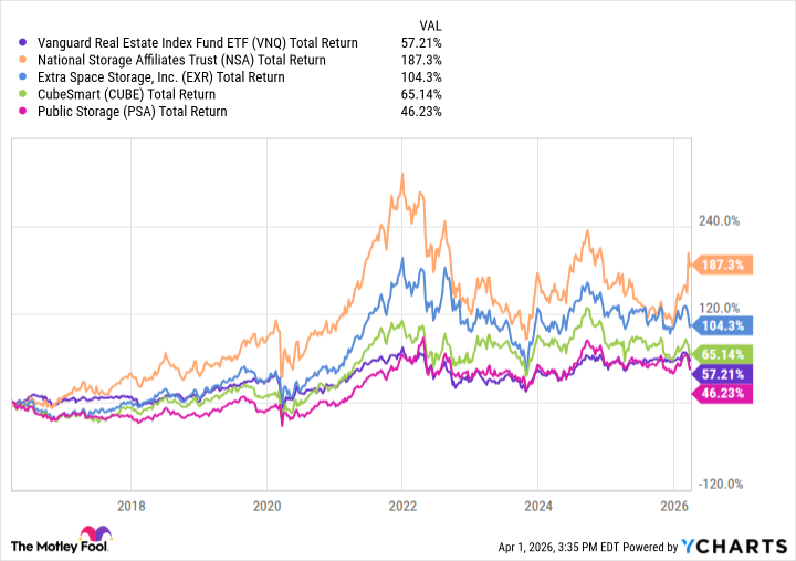 Self-storage REIT returns 2026