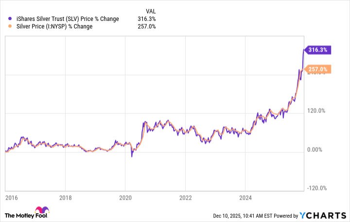 Silver ETF vs. Silver price 2025 Silver ETF vs. Silver price 2025