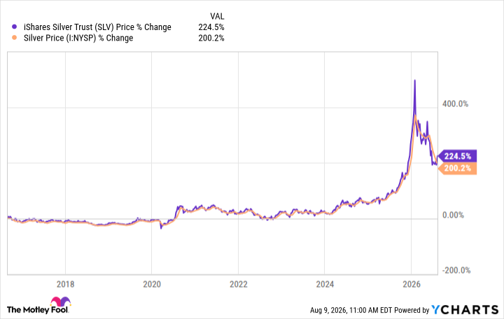Silver price chart Aug 2026 Silver price chart Aug 2026