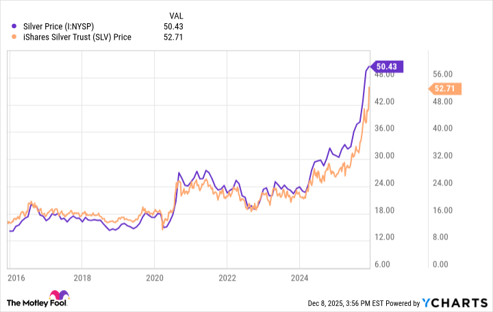 Silver price chart DEC 2025