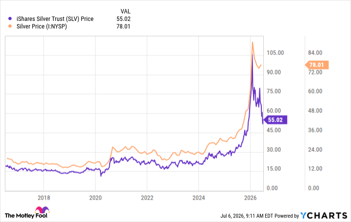 Silver price chart July 2026 Silver price chart July 2026
