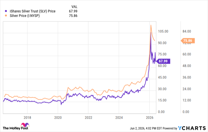 Silver price chart June 2026 Silver price chart June 2026