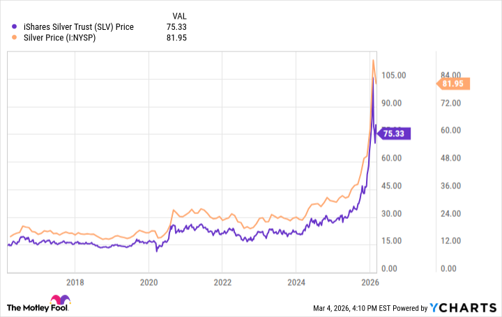 Silver price chart March 2026 Silver price chart March 2026