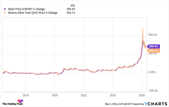 Silver price chart May 2026