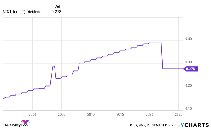 AT&T dividend