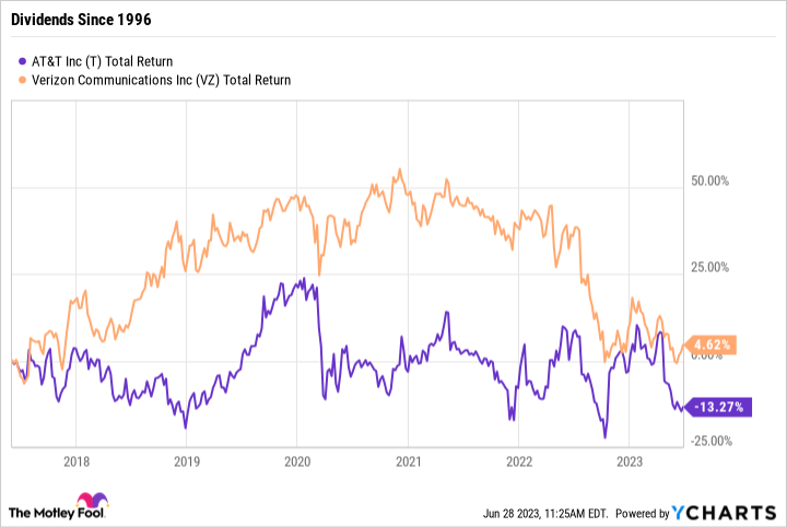 T VZ total return Chart showing total returns for AT&T and Verizon since June 2017.