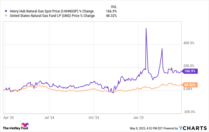 UNG short term UNG short term
