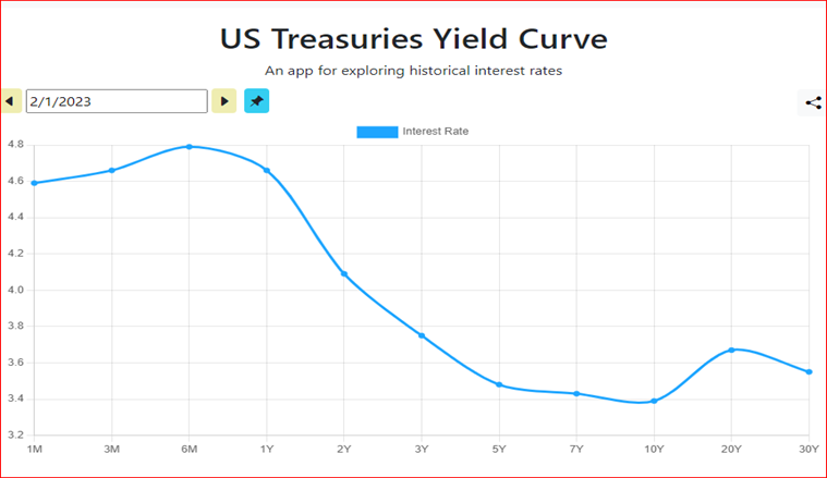 US-treasuries-inverted-yield-curve-example Example of U.S. Treasuries inverted yield curve.