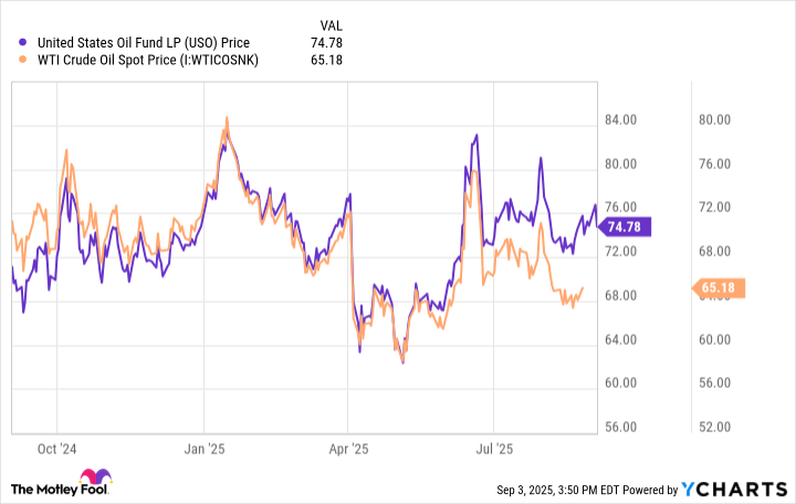 USO 2025 A chart depicting the performance of the United States Oil Fund versus WTI Crude Oil in 2025.