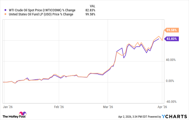 USO vs WTI 2026