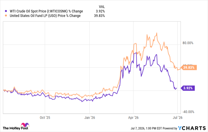 USO vs WTI July 2026