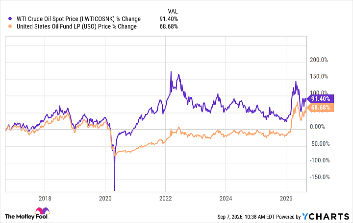 USO vs WTI September