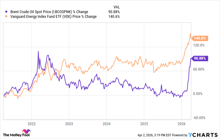VDE vs Brent
