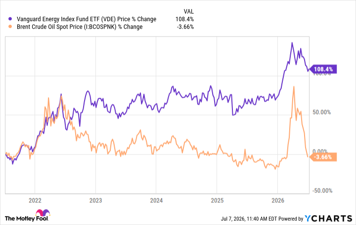 VDE vs Brent July 2026