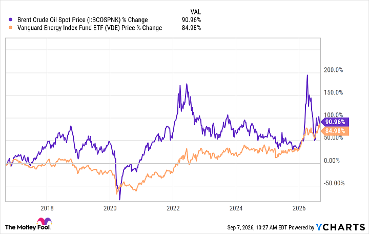 VDE vs Brent September