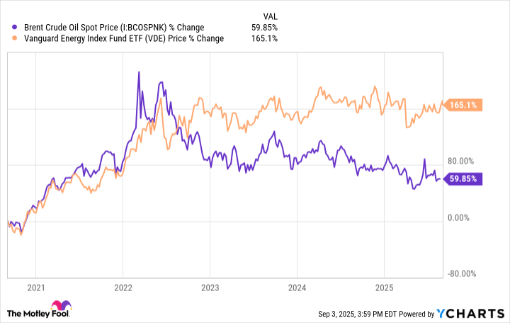 VDE vs brent 2025 A chart depicting the performance of the Vanguard Energy ETF versus Brent Crude Oil in 2025.